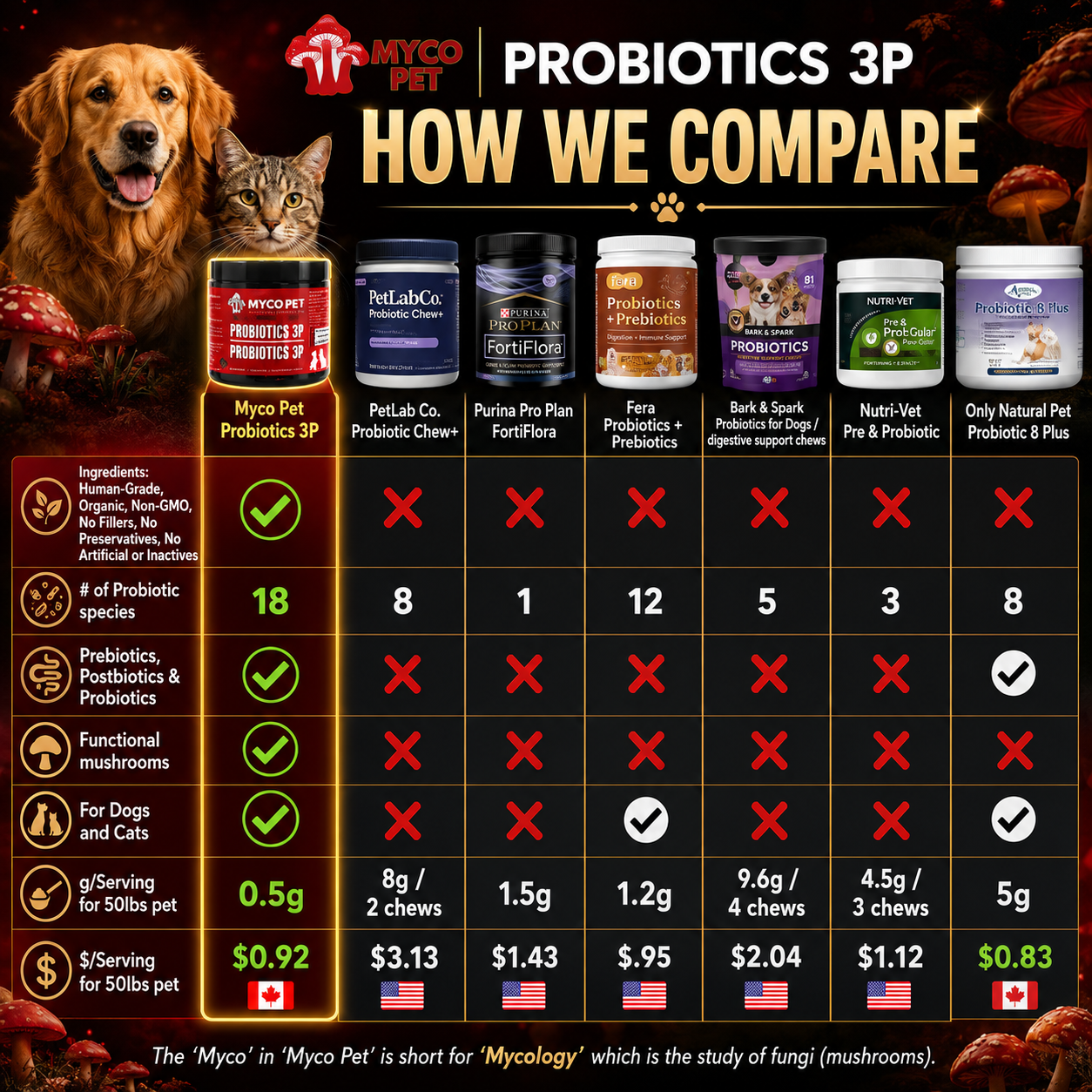 Probiotics 3P