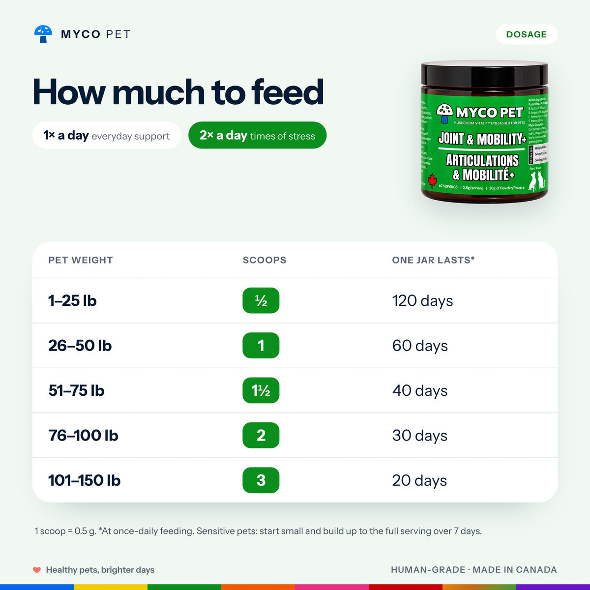 Joint and Mobility+ dosage chart by pet weight, from half a scoop for pets up to 25 lb to 3 scoops for 101 to 150 lb, once daily or twice daily in times of stress