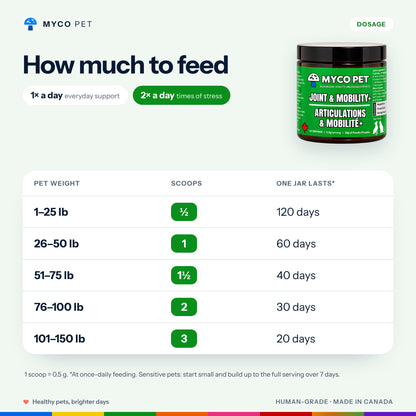 Joint and Mobility+ dosage chart by pet weight, from half a scoop for pets up to 25 lb to 3 scoops for 101 to 150 lb, once daily or twice daily in times of stress