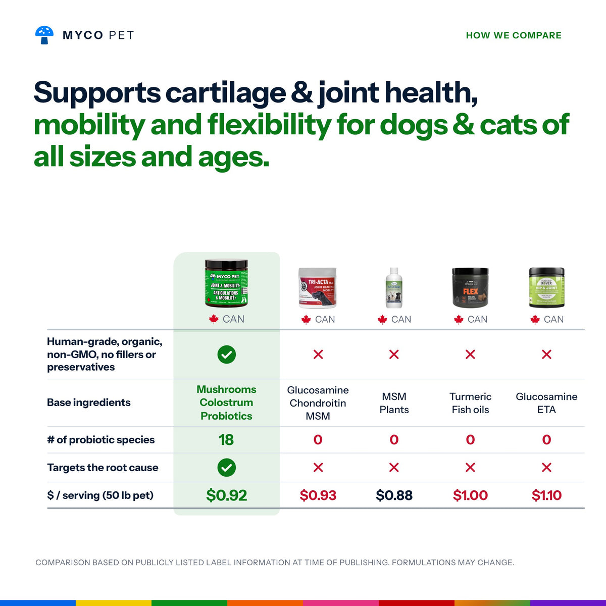 Joint and Mobility+ compared with other pet supplements on ingredients, probiotic species and cost per serving